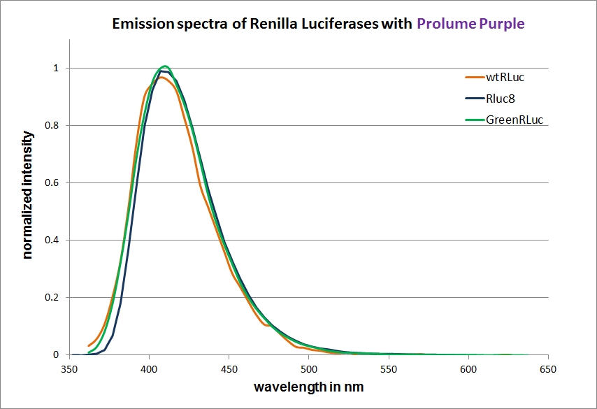 emission specs with prolume purple
